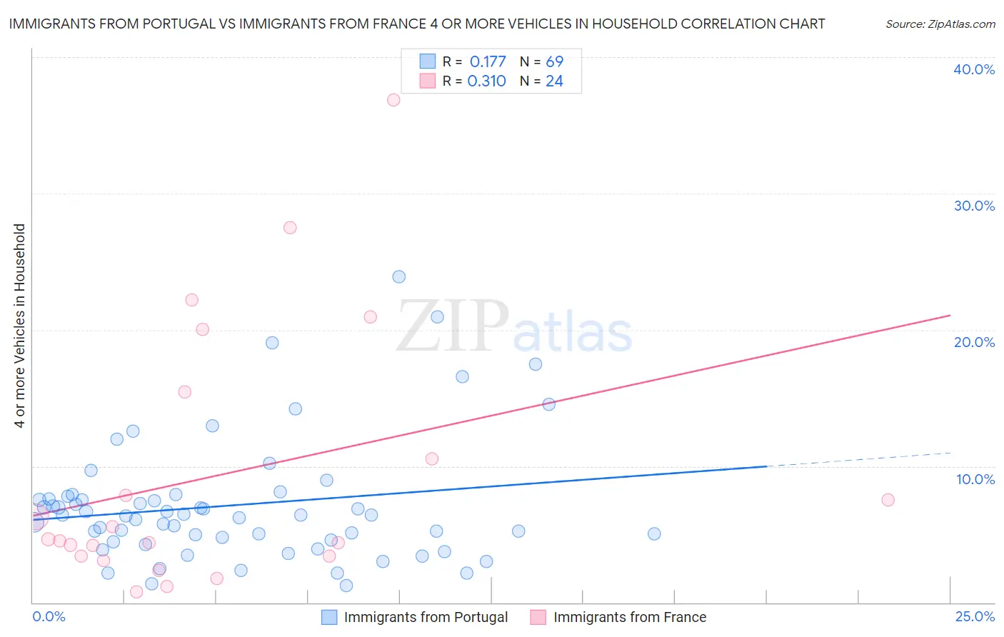 Immigrants from Portugal vs Immigrants from France 4 or more Vehicles in Household