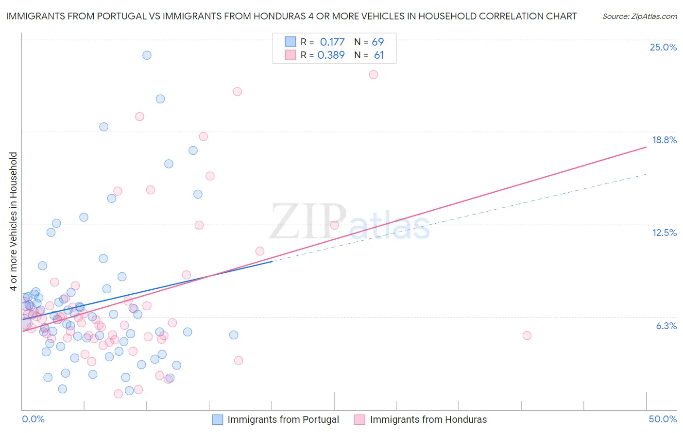 Immigrants from Portugal vs Immigrants from Honduras 4 or more Vehicles in Household