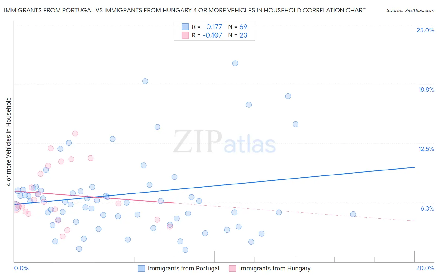Immigrants from Portugal vs Immigrants from Hungary 4 or more Vehicles in Household