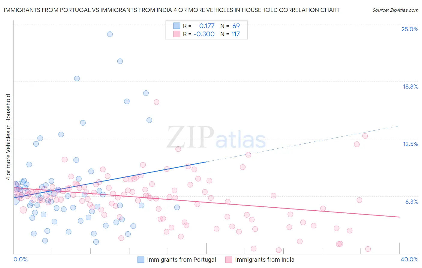 Immigrants from Portugal vs Immigrants from India 4 or more Vehicles in Household