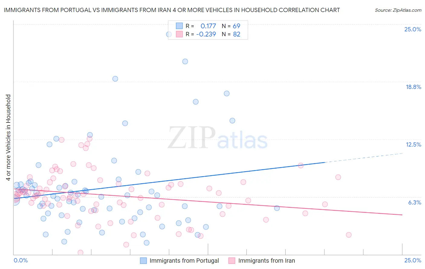 Immigrants from Portugal vs Immigrants from Iran 4 or more Vehicles in Household