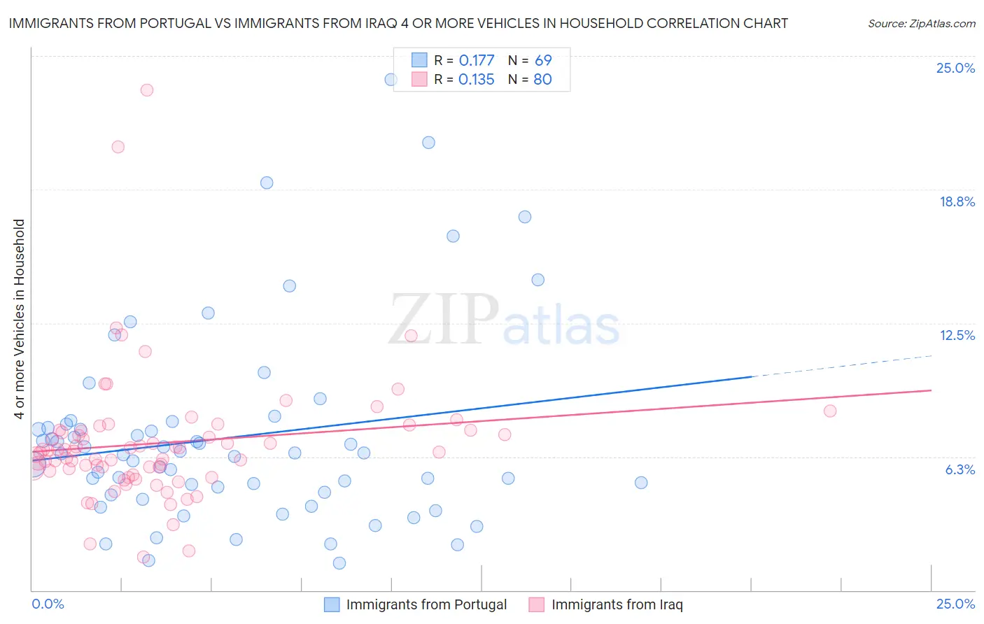 Immigrants from Portugal vs Immigrants from Iraq 4 or more Vehicles in Household