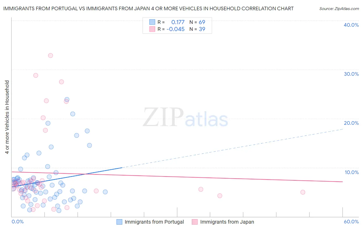 Immigrants from Portugal vs Immigrants from Japan 4 or more Vehicles in Household