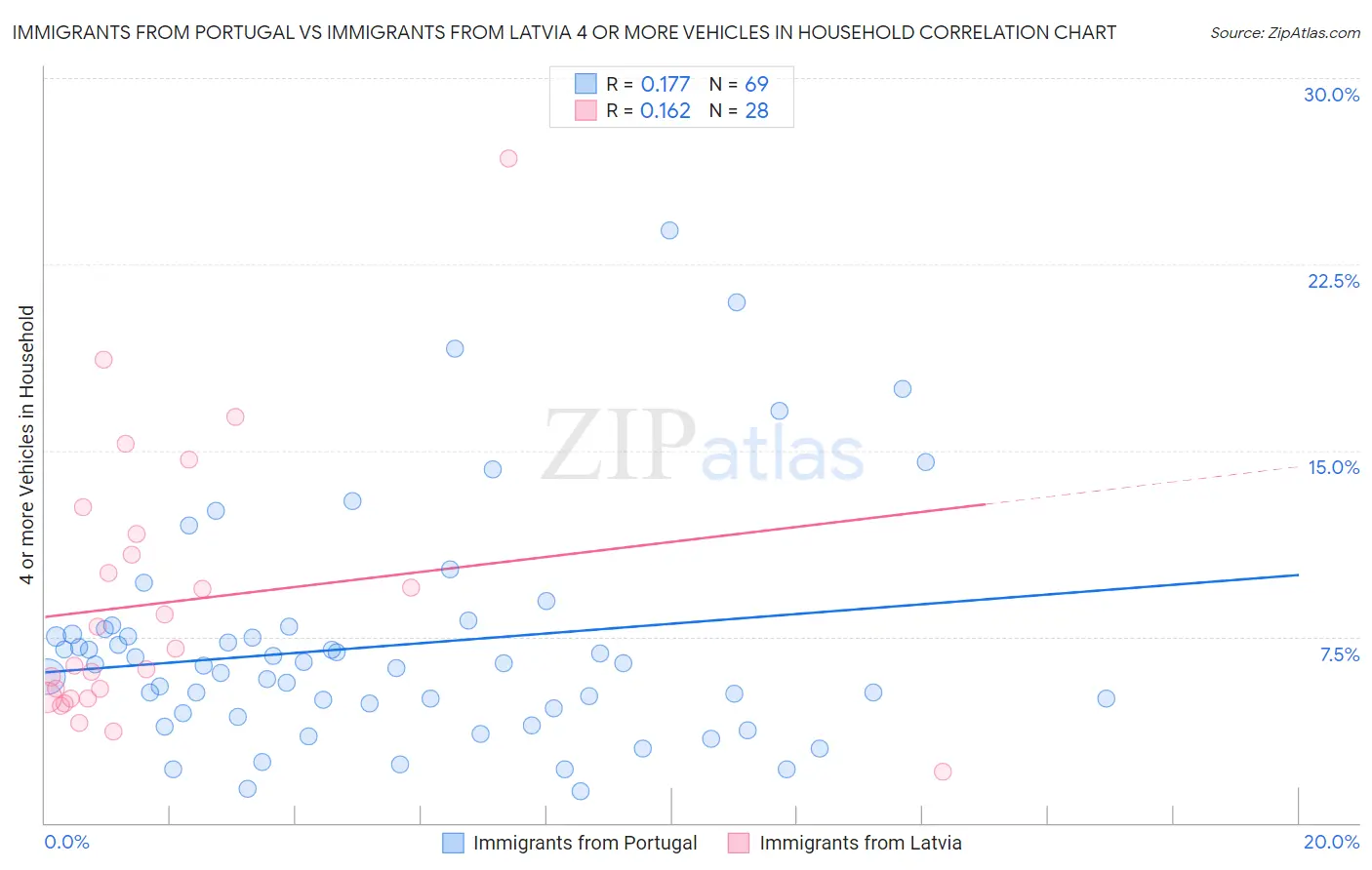 Immigrants from Portugal vs Immigrants from Latvia 4 or more Vehicles in Household