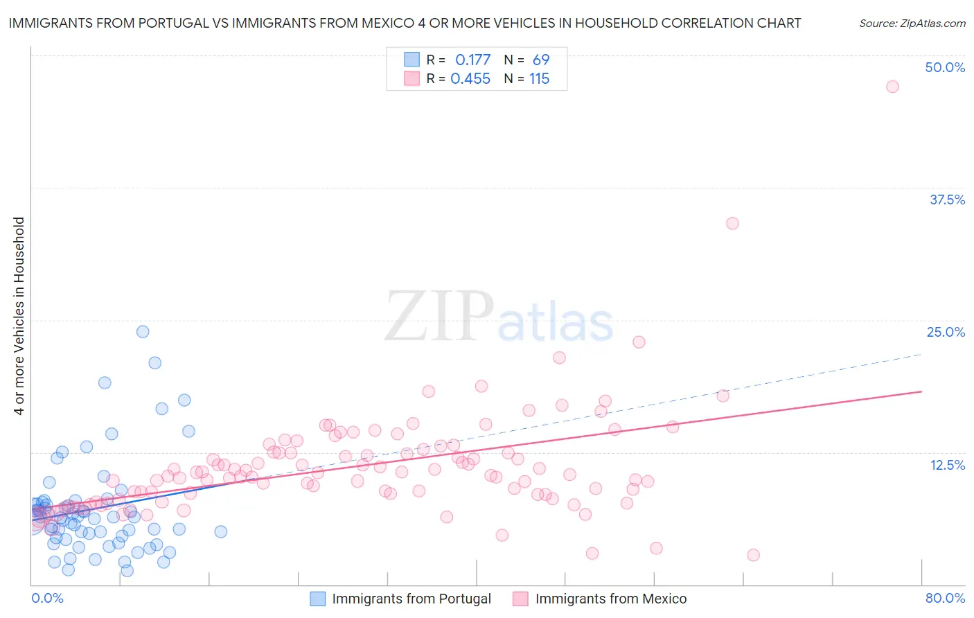Immigrants from Portugal vs Immigrants from Mexico 4 or more Vehicles in Household