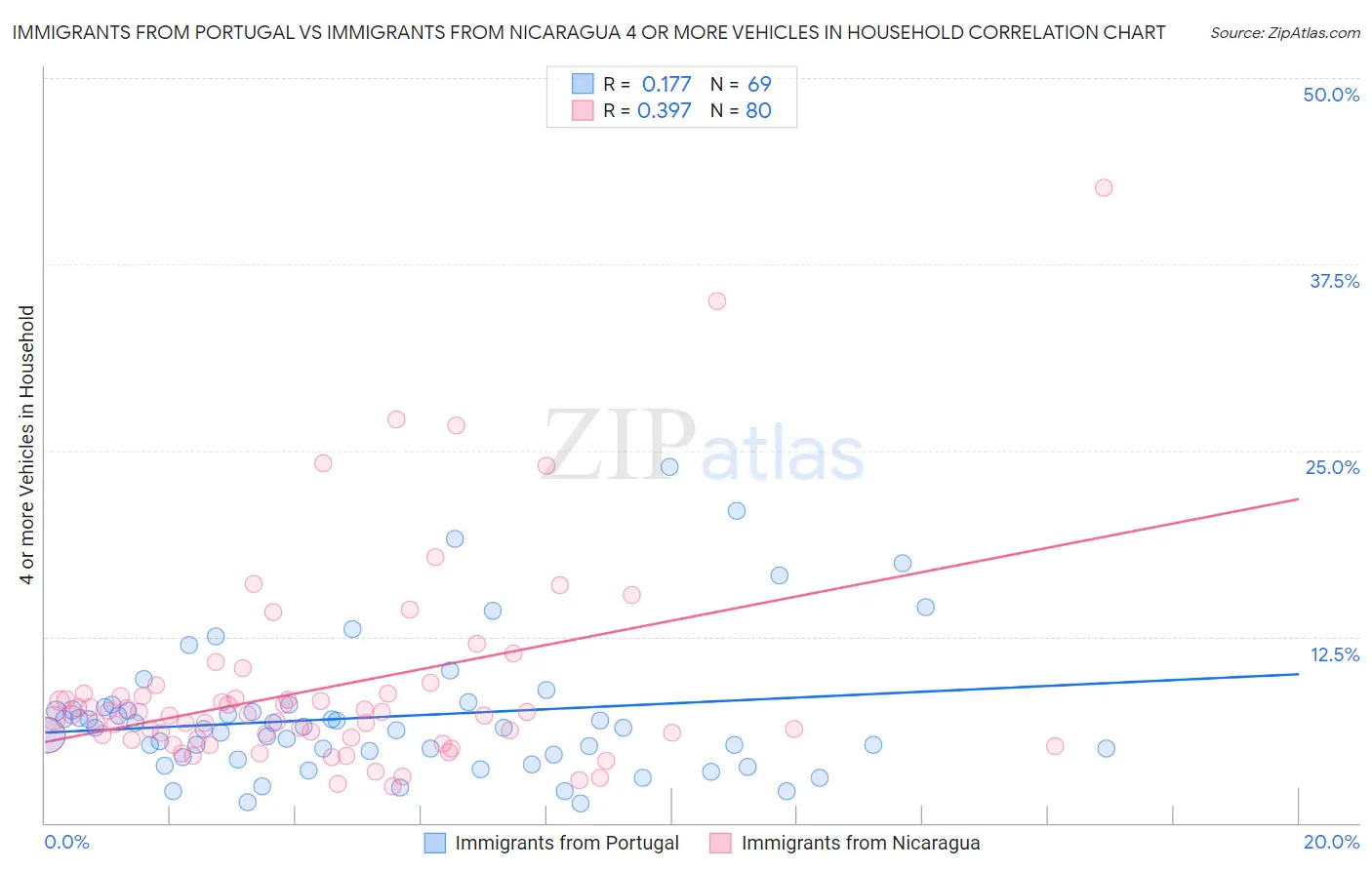 Immigrants from Portugal vs Immigrants from Nicaragua 4 or more Vehicles in Household