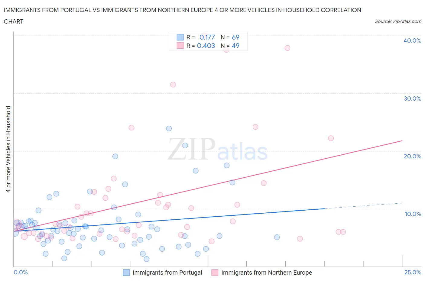 Immigrants from Portugal vs Immigrants from Northern Europe 4 or more Vehicles in Household
