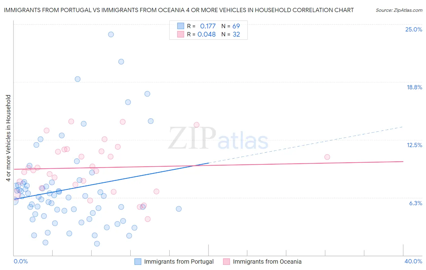 Immigrants from Portugal vs Immigrants from Oceania 4 or more Vehicles in Household