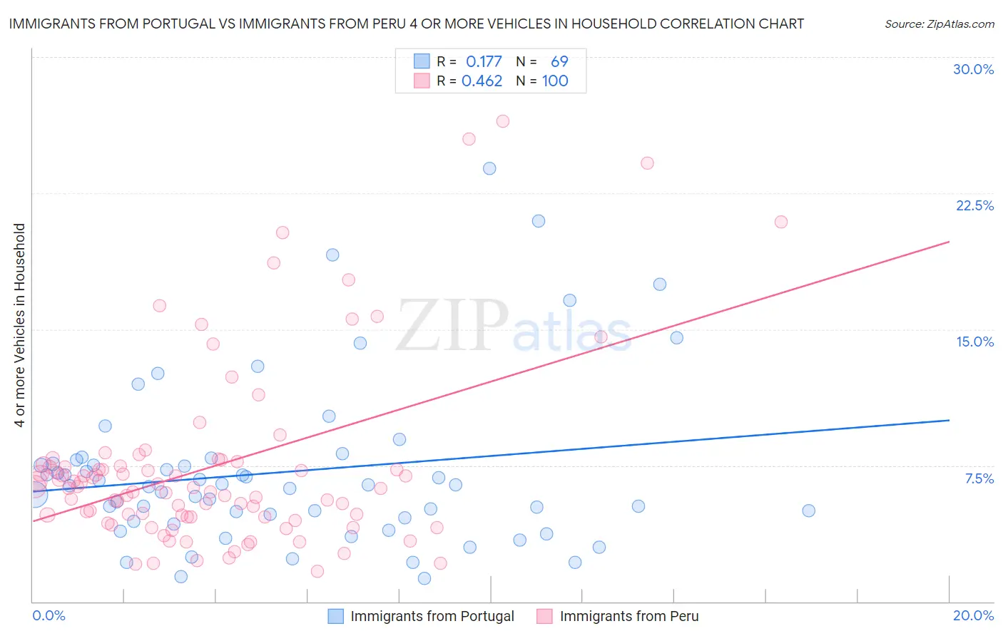 Immigrants from Portugal vs Immigrants from Peru 4 or more Vehicles in Household