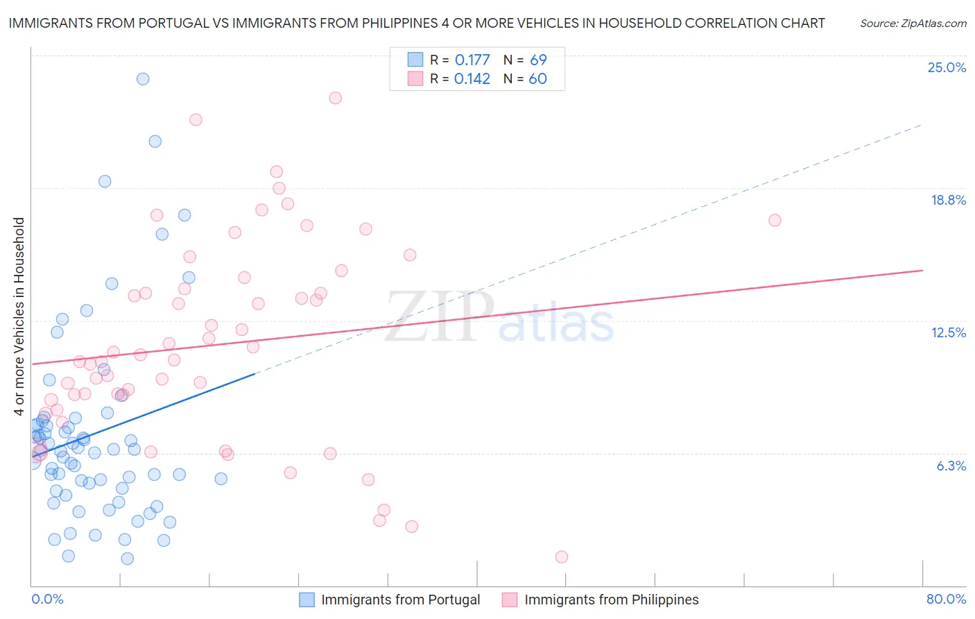 Immigrants from Portugal vs Immigrants from Philippines 4 or more Vehicles in Household