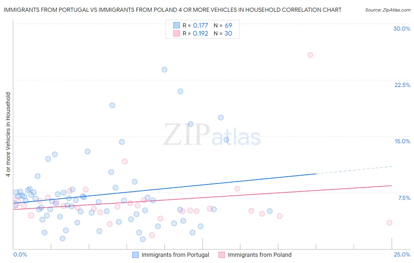 Immigrants from Portugal vs Immigrants from Poland 4 or more Vehicles in Household