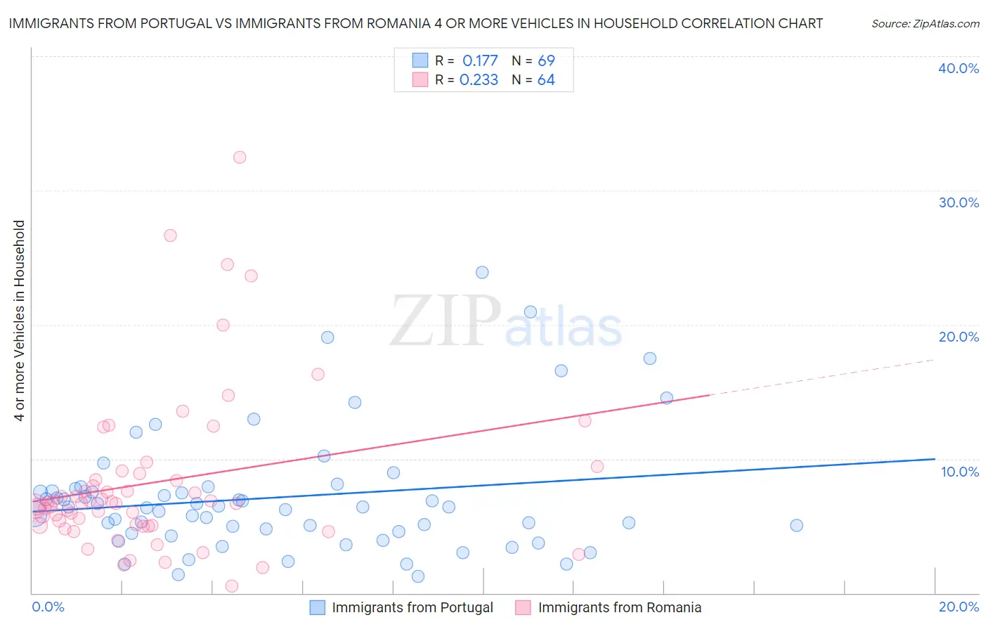 Immigrants from Portugal vs Immigrants from Romania 4 or more Vehicles in Household