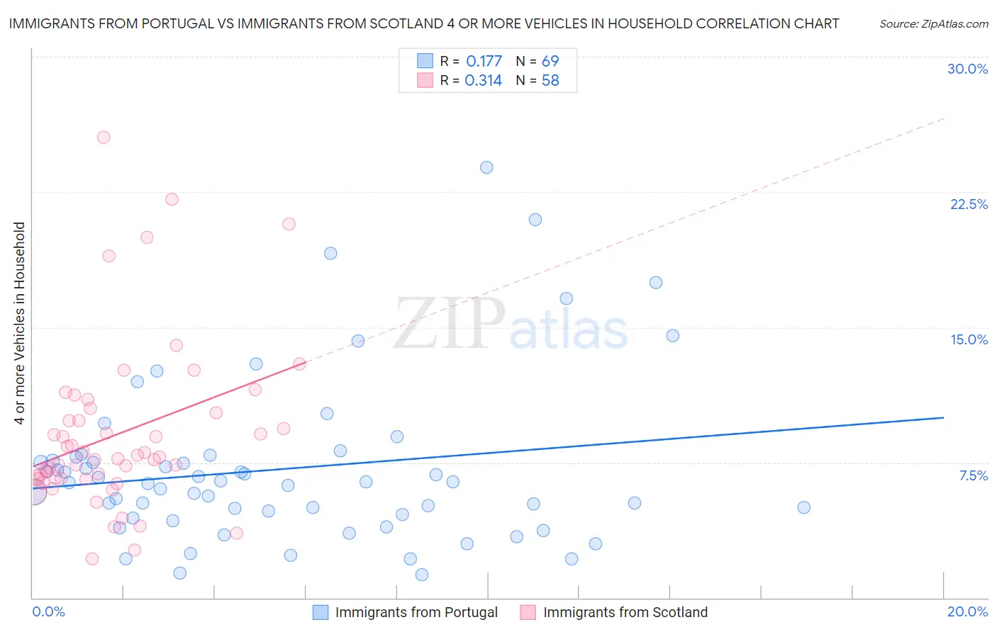 Immigrants from Portugal vs Immigrants from Scotland 4 or more Vehicles in Household