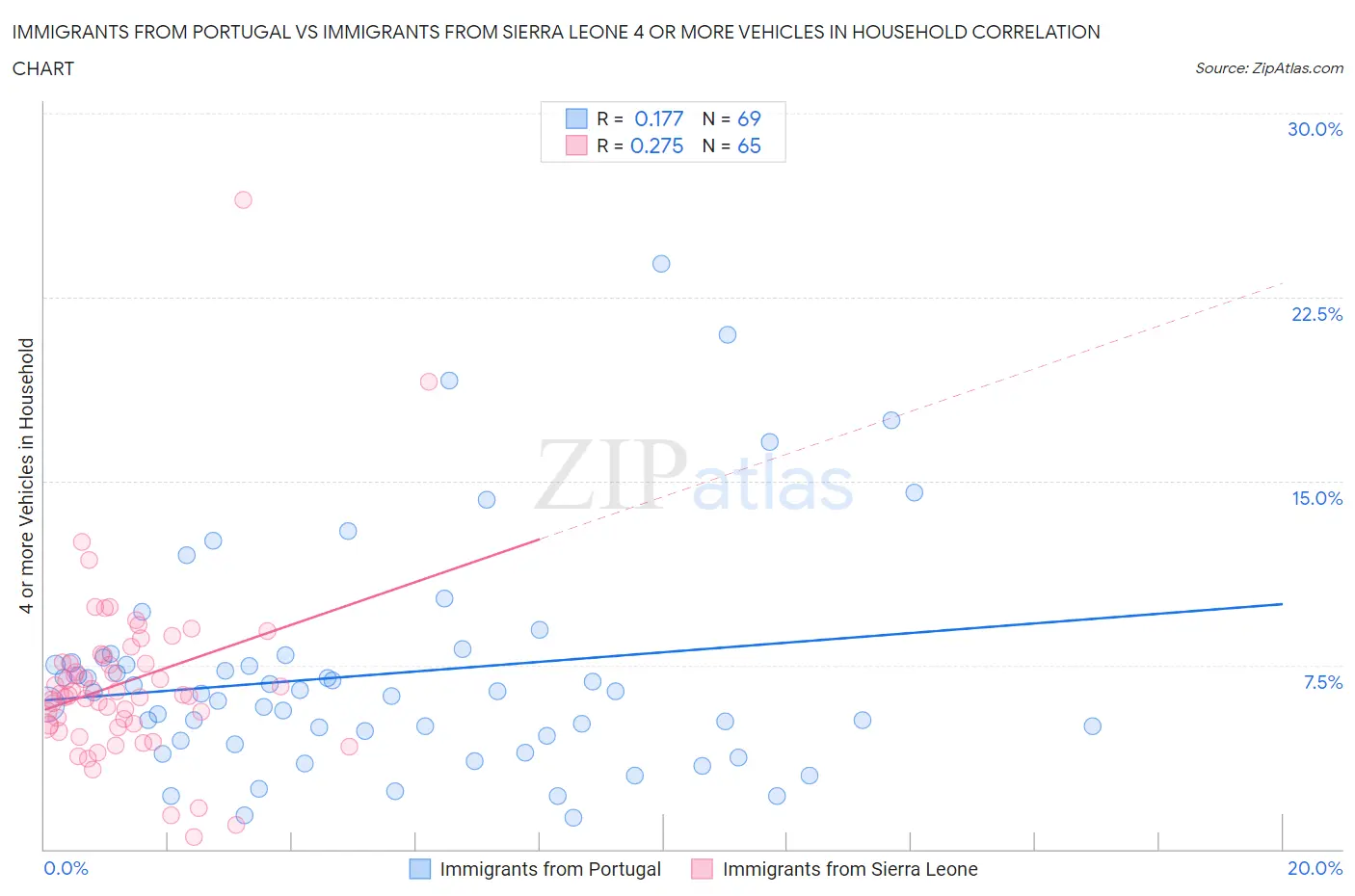 Immigrants from Portugal vs Immigrants from Sierra Leone 4 or more Vehicles in Household