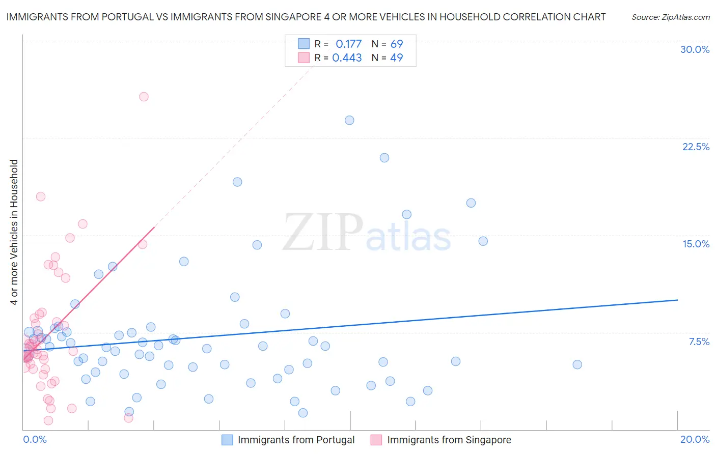 Immigrants from Portugal vs Immigrants from Singapore 4 or more Vehicles in Household