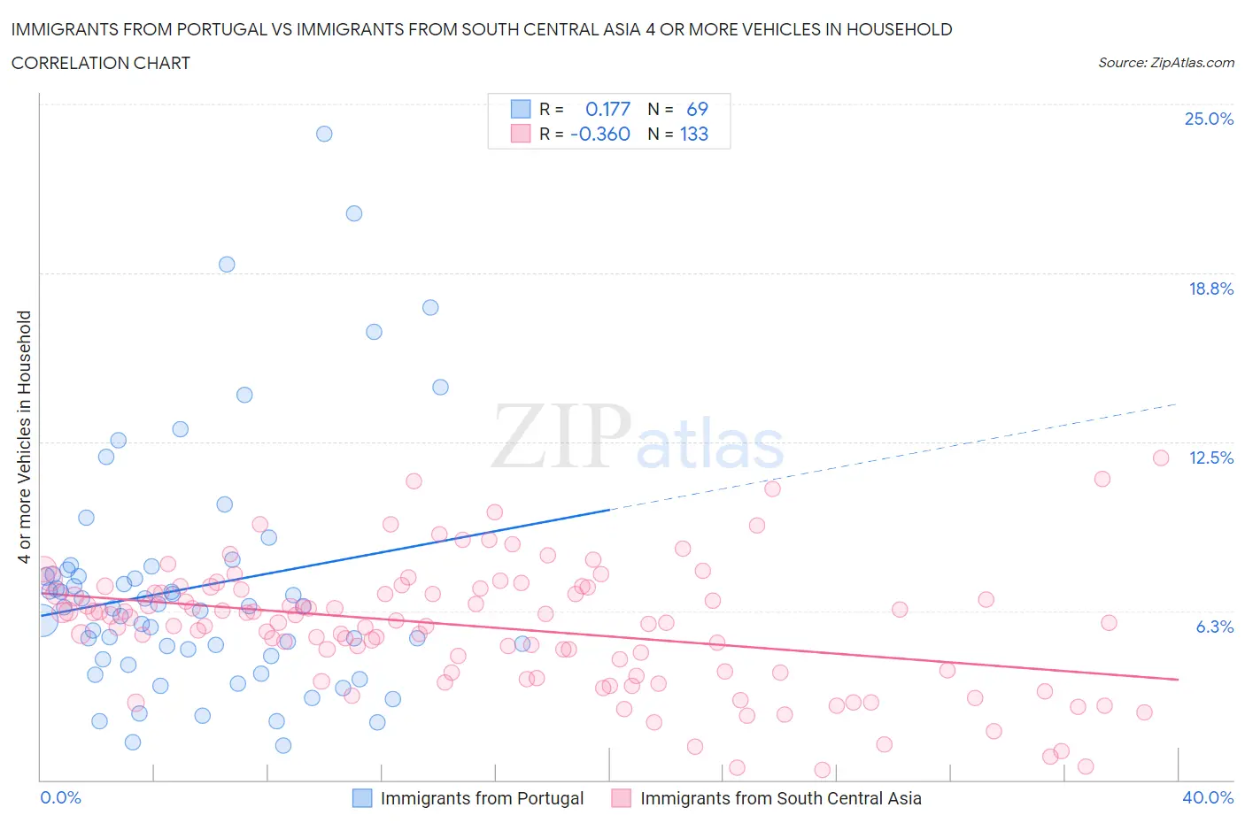 Immigrants from Portugal vs Immigrants from South Central Asia 4 or more Vehicles in Household