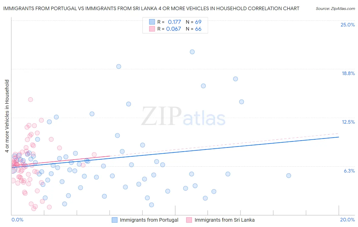 Immigrants from Portugal vs Immigrants from Sri Lanka 4 or more Vehicles in Household