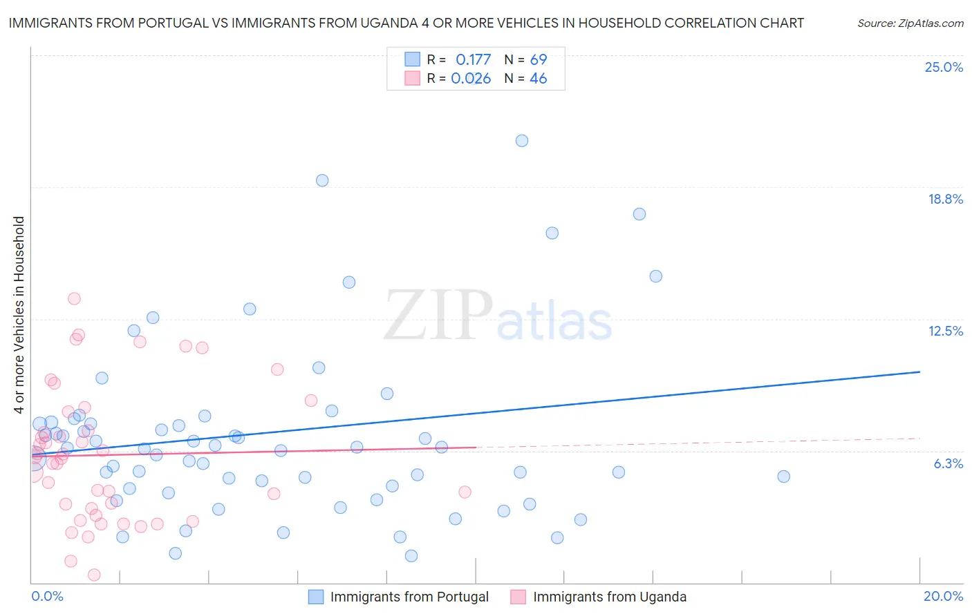 Immigrants from Portugal vs Immigrants from Uganda 4 or more Vehicles in Household