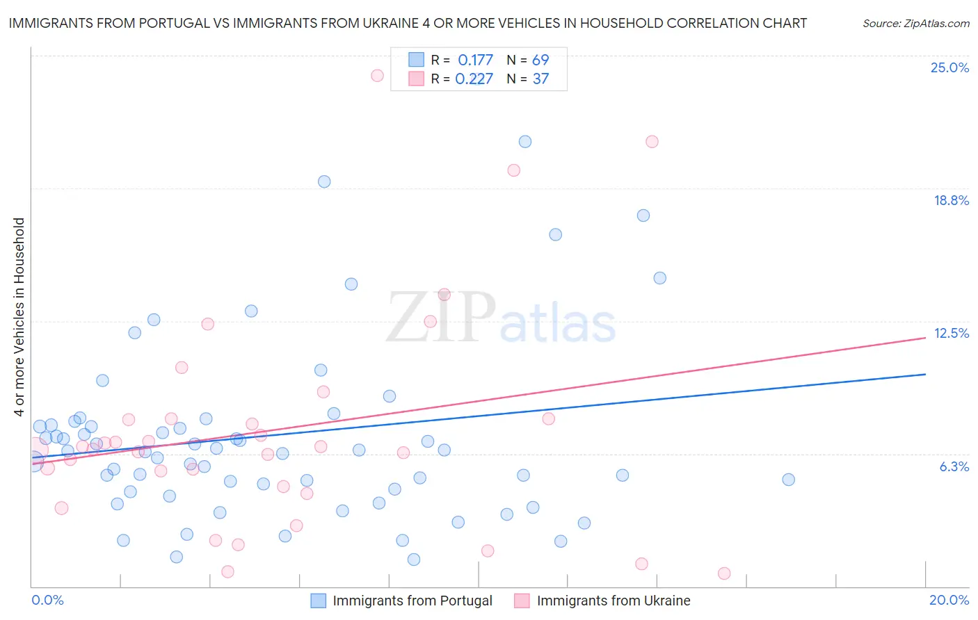 Immigrants from Portugal vs Immigrants from Ukraine 4 or more Vehicles in Household