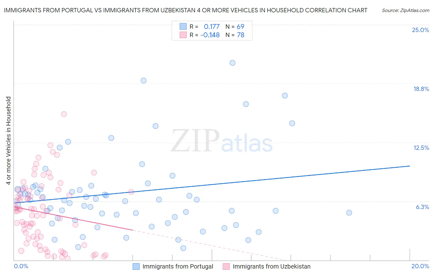 Immigrants from Portugal vs Immigrants from Uzbekistan 4 or more Vehicles in Household