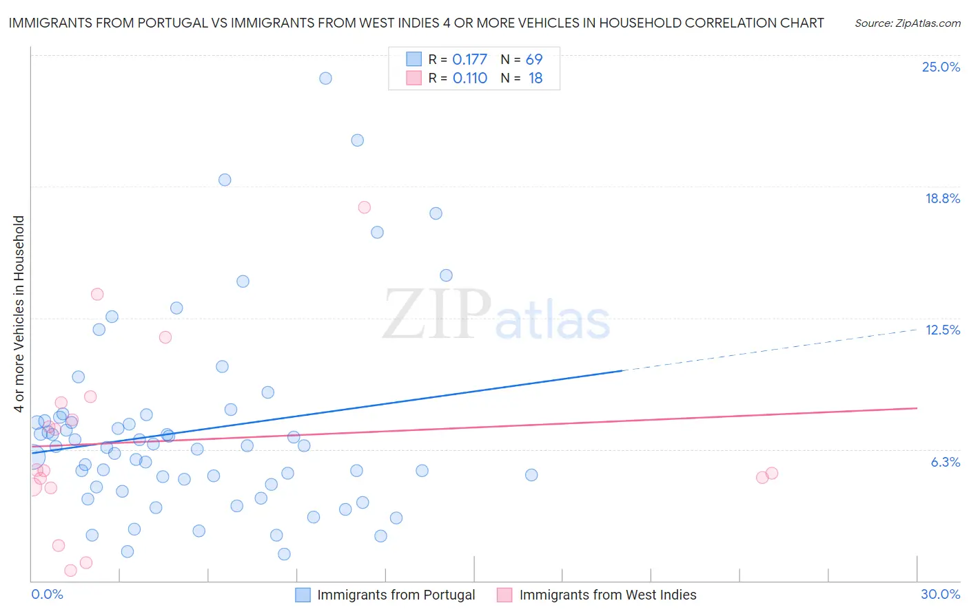 Immigrants from Portugal vs Immigrants from West Indies 4 or more Vehicles in Household