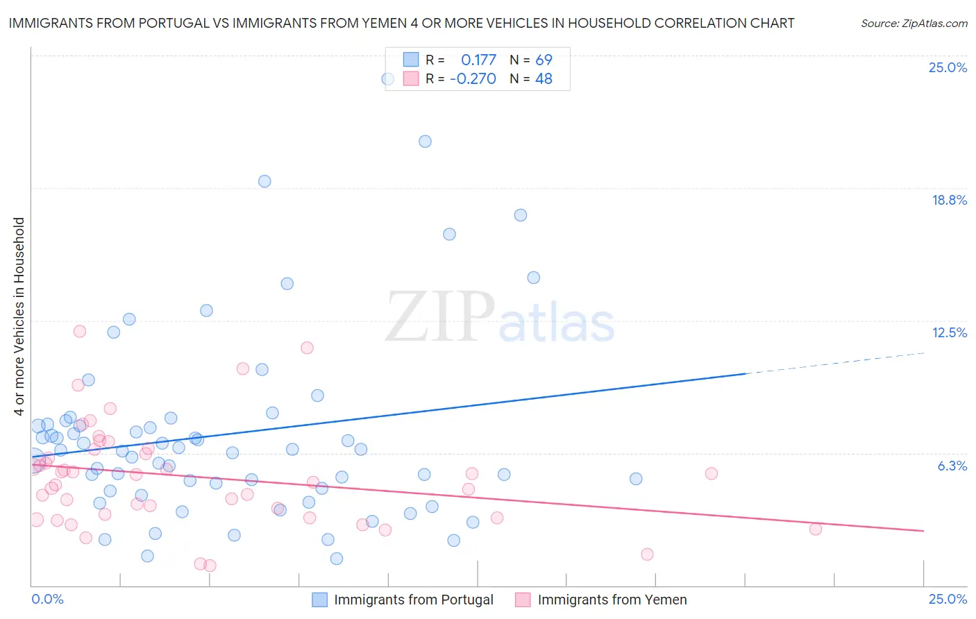 Immigrants from Portugal vs Immigrants from Yemen 4 or more Vehicles in Household