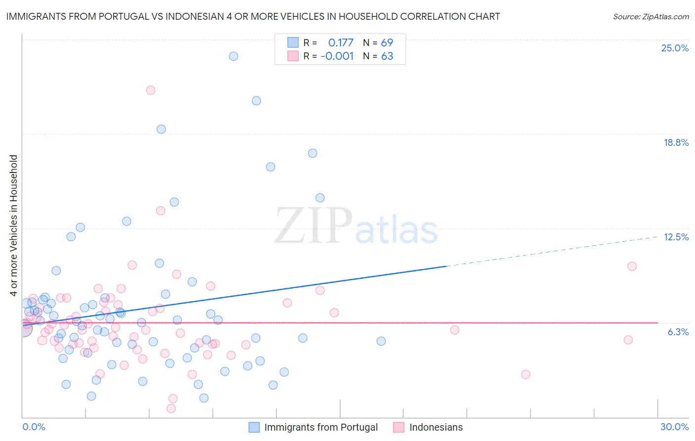 Immigrants from Portugal vs Indonesian 4 or more Vehicles in Household