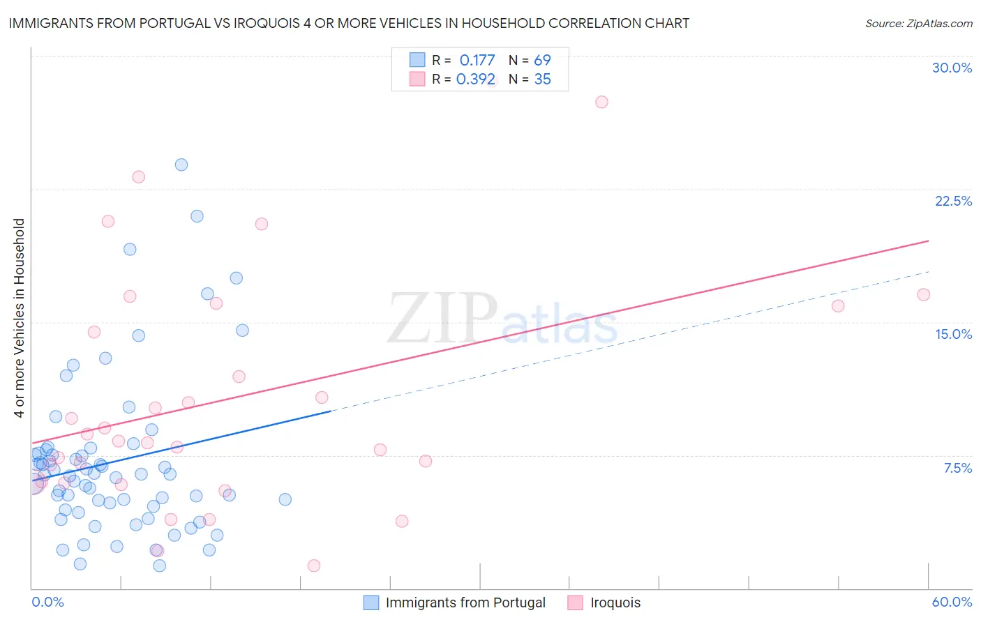 Immigrants from Portugal vs Iroquois 4 or more Vehicles in Household