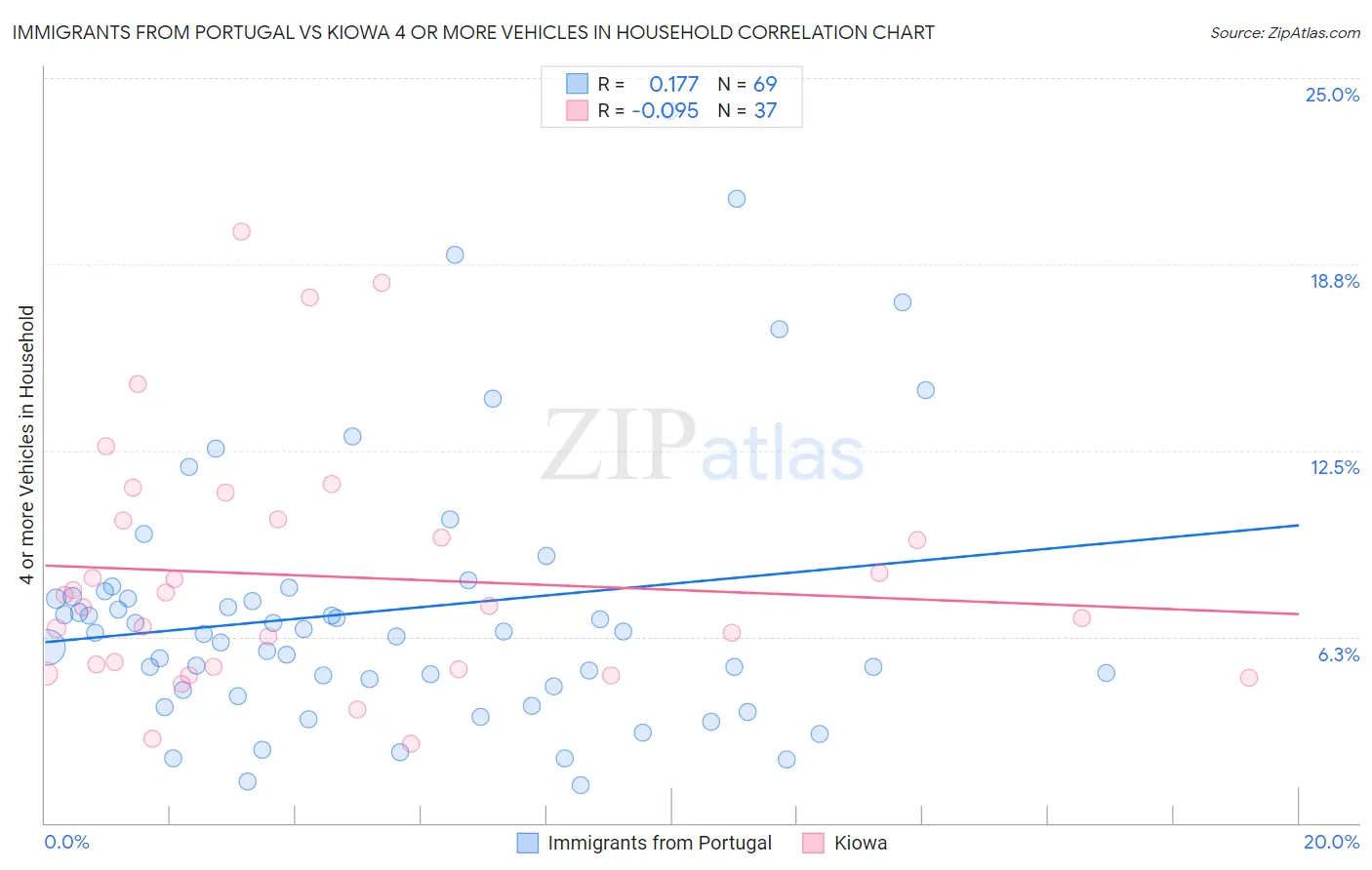 Immigrants from Portugal vs Kiowa 4 or more Vehicles in Household