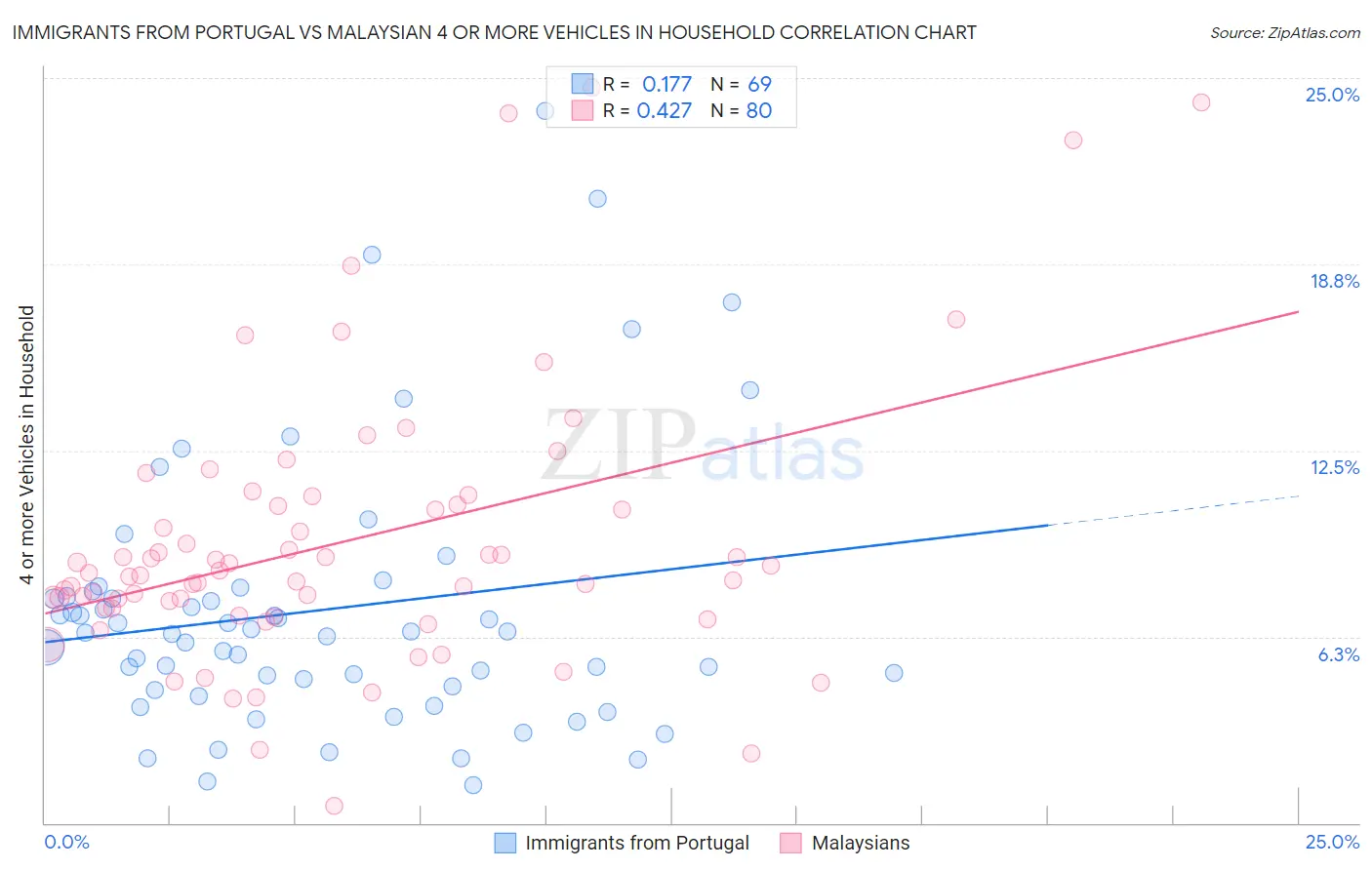 Immigrants from Portugal vs Malaysian 4 or more Vehicles in Household