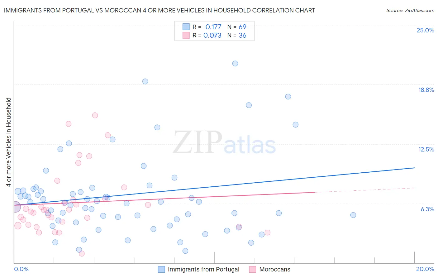 Immigrants from Portugal vs Moroccan 4 or more Vehicles in Household