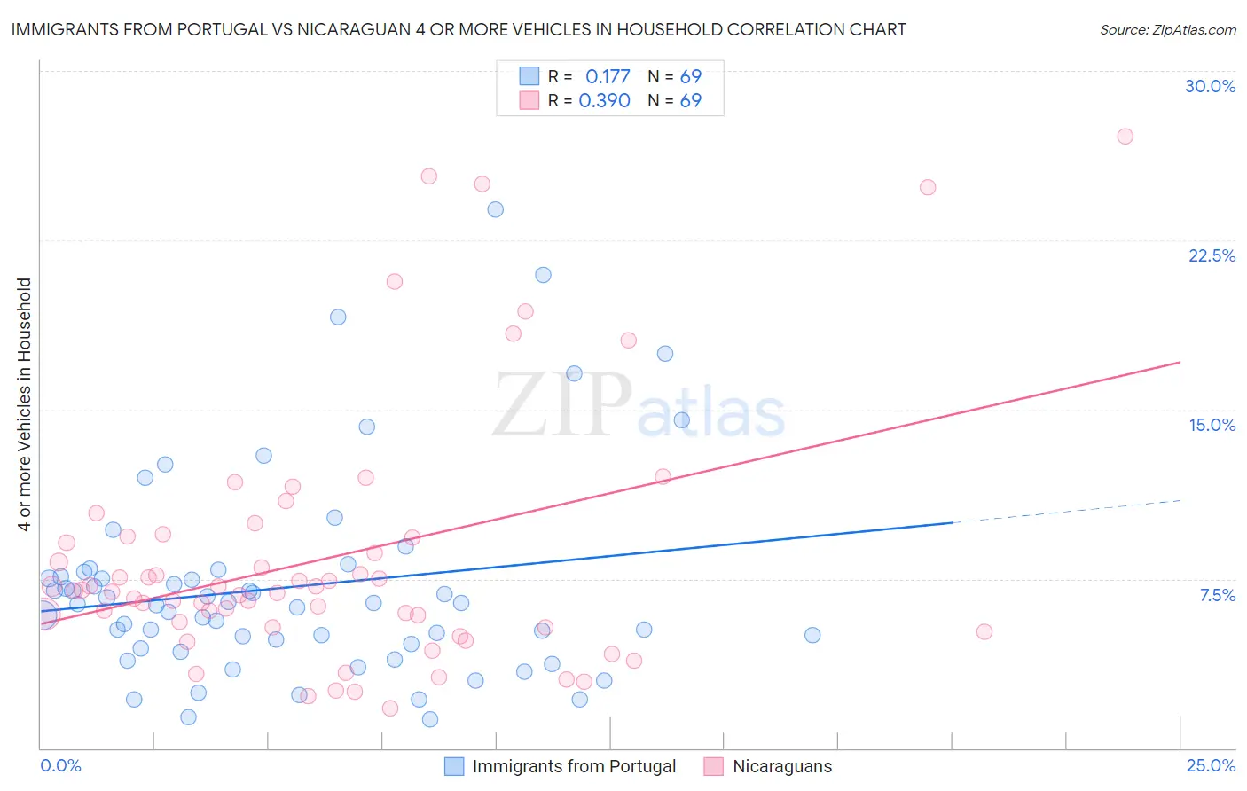 Immigrants from Portugal vs Nicaraguan 4 or more Vehicles in Household