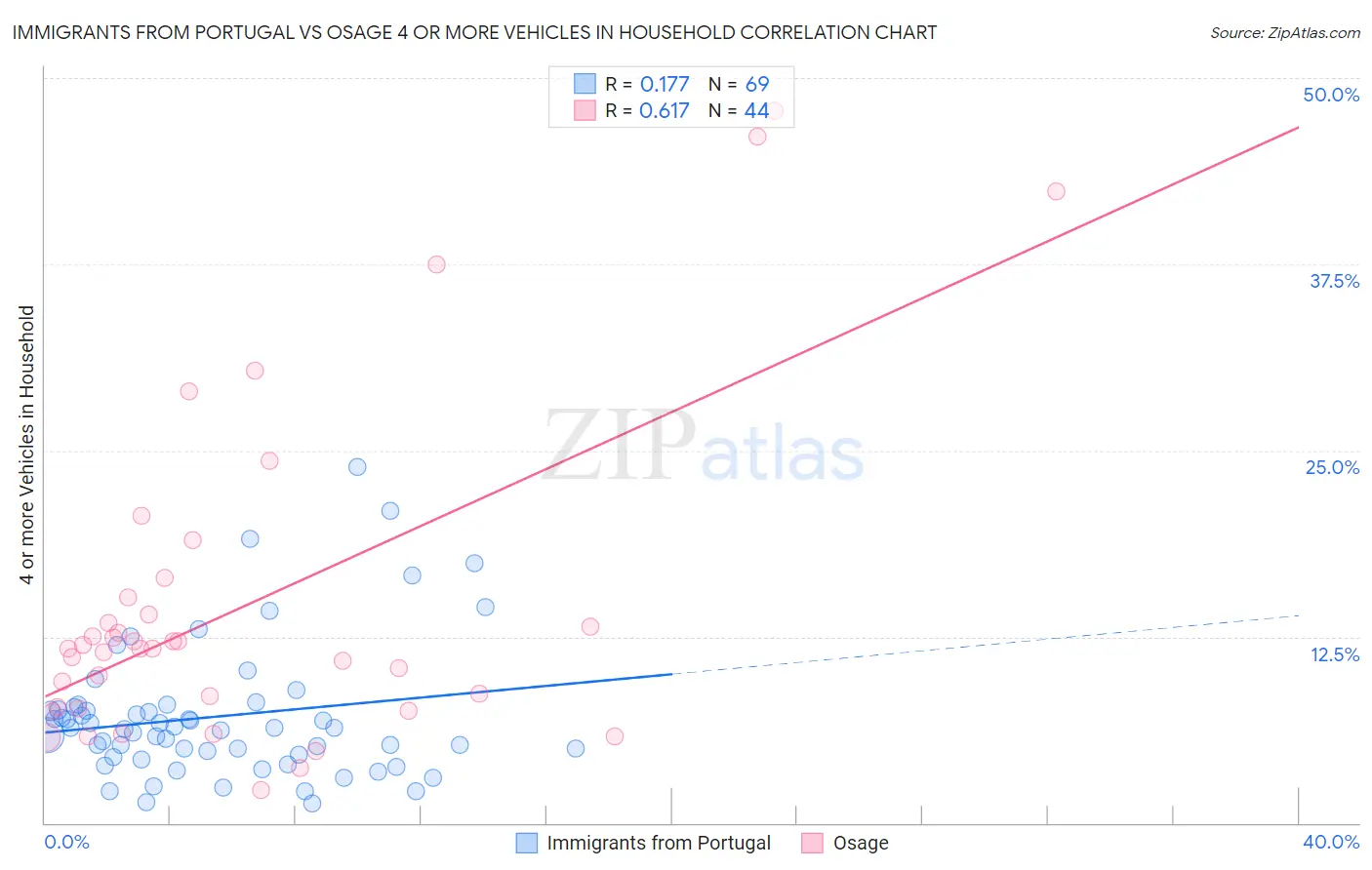 Immigrants from Portugal vs Osage 4 or more Vehicles in Household