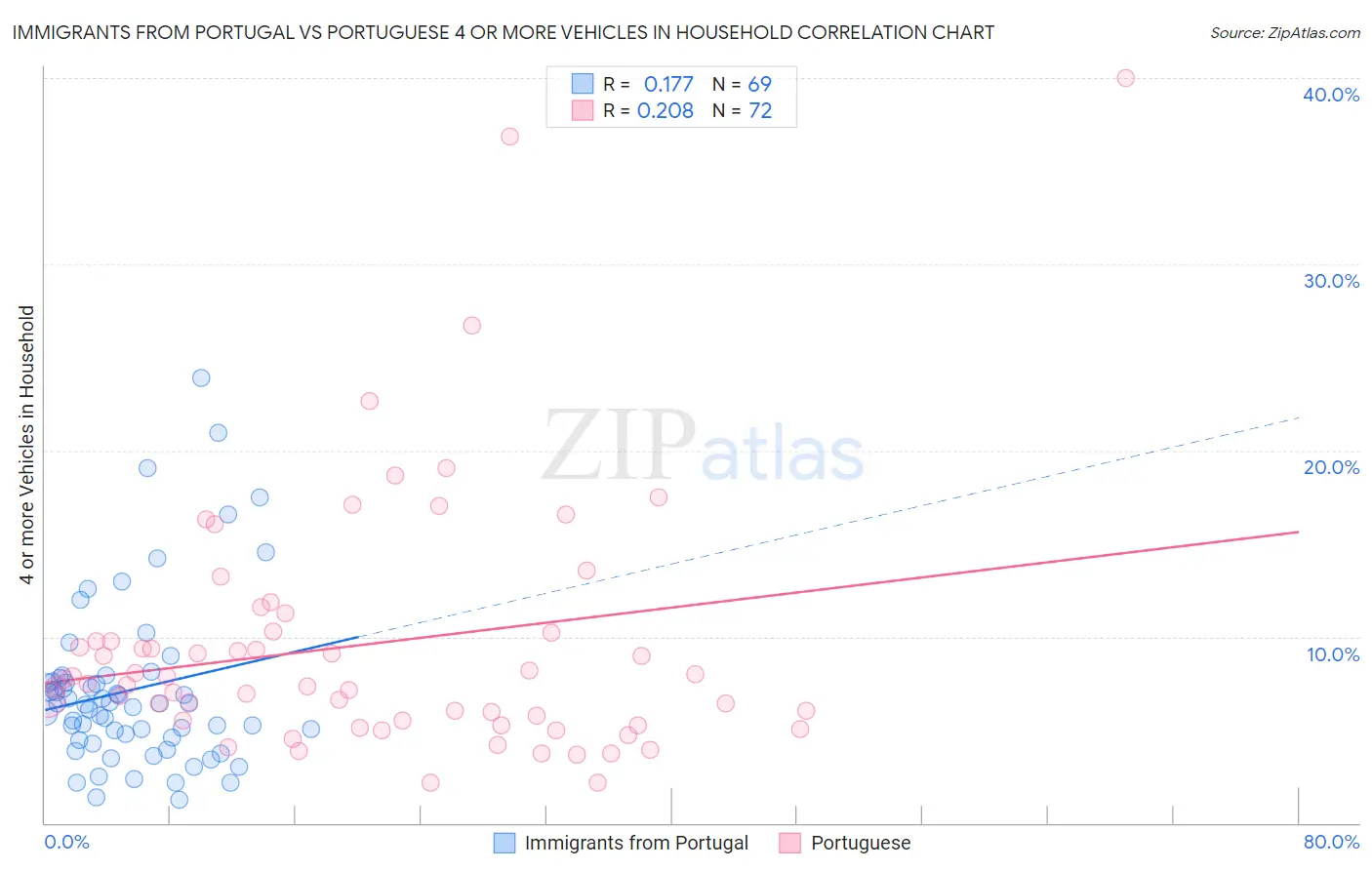 Immigrants from Portugal vs Portuguese 4 or more Vehicles in Household