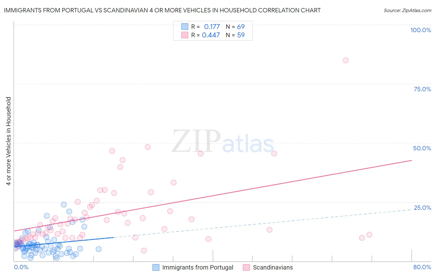 Immigrants from Portugal vs Scandinavian 4 or more Vehicles in Household