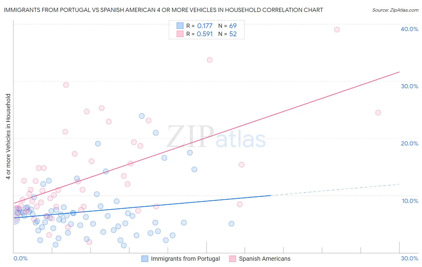 Immigrants from Portugal vs Spanish American 4 or more Vehicles in Household