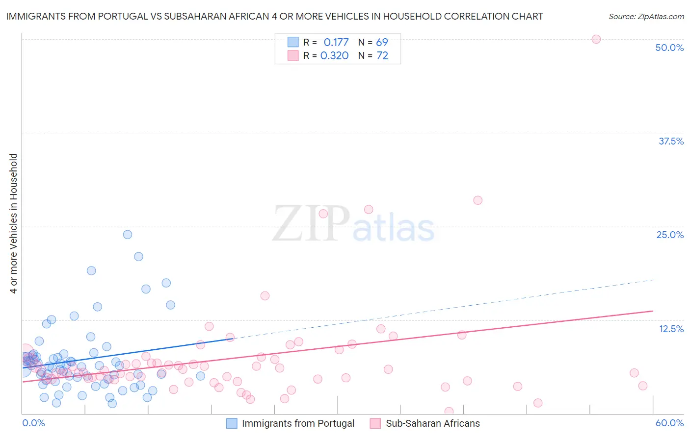 Immigrants from Portugal vs Subsaharan African 4 or more Vehicles in Household