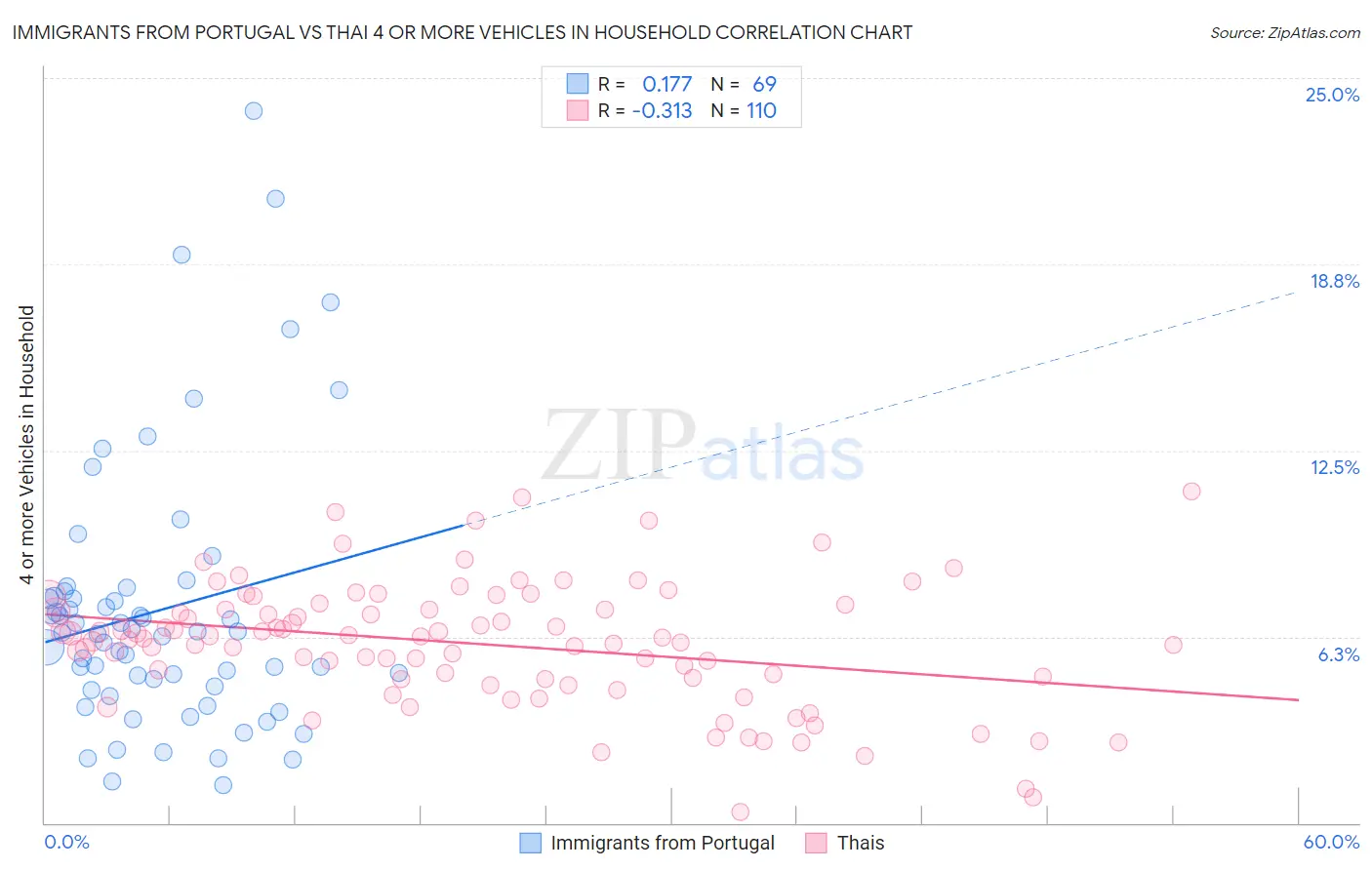 Immigrants from Portugal vs Thai 4 or more Vehicles in Household