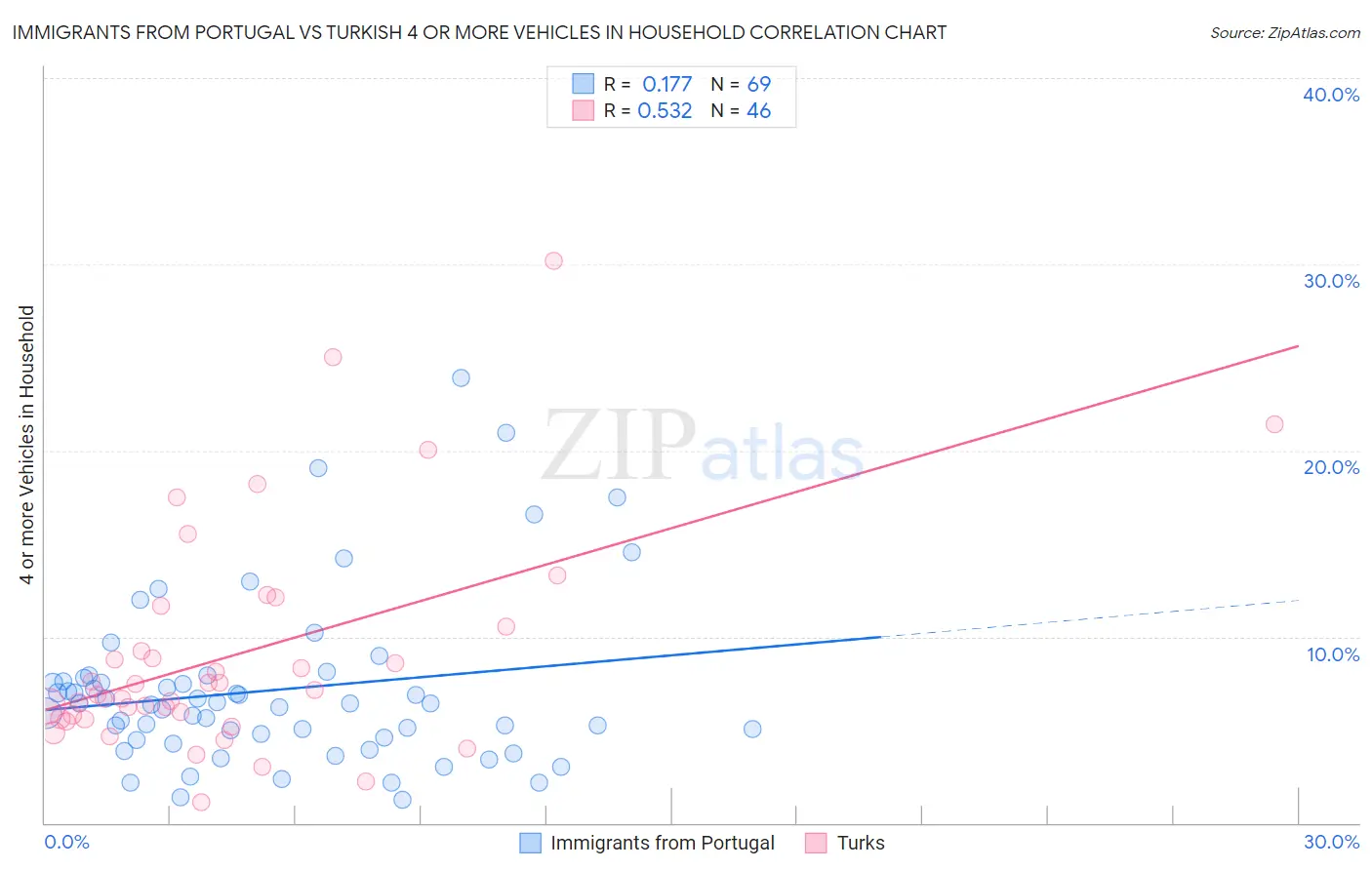 Immigrants from Portugal vs Turkish 4 or more Vehicles in Household