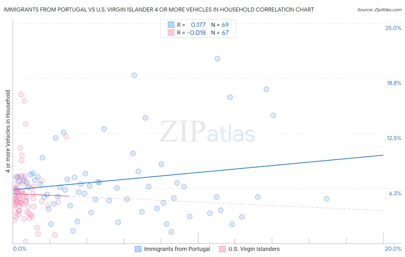 Immigrants from Portugal vs U.S. Virgin Islander 4 or more Vehicles in Household