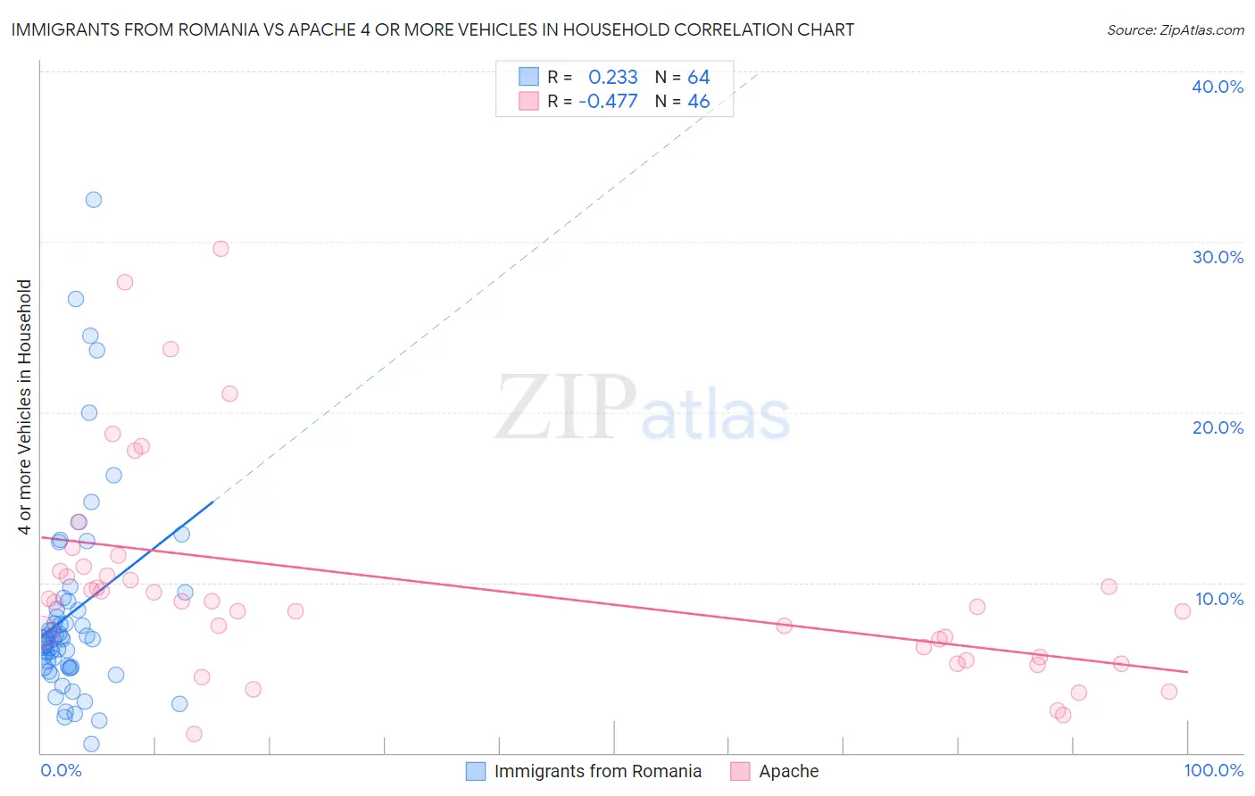 Immigrants from Romania vs Apache 4 or more Vehicles in Household