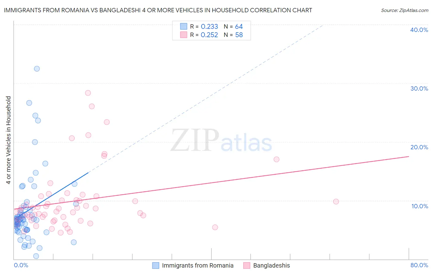 Immigrants from Romania vs Bangladeshi 4 or more Vehicles in Household