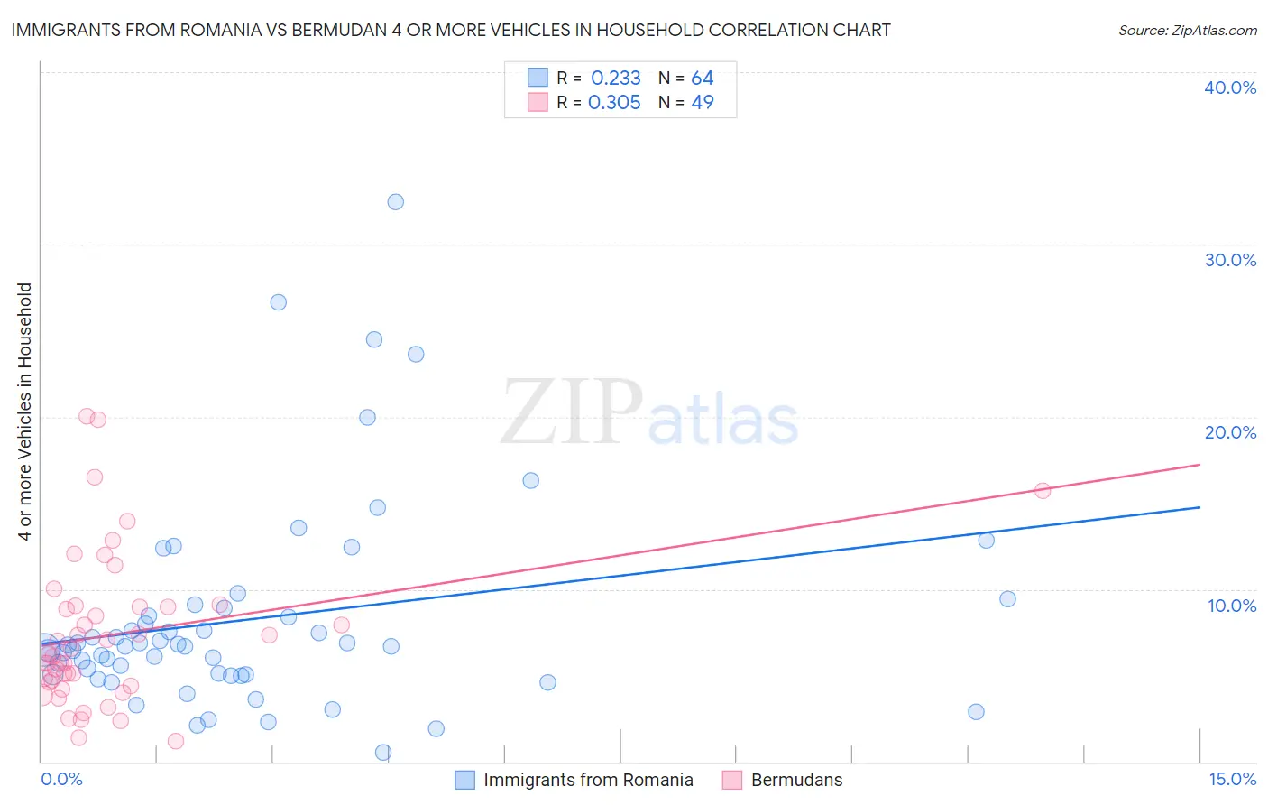 Immigrants from Romania vs Bermudan 4 or more Vehicles in Household