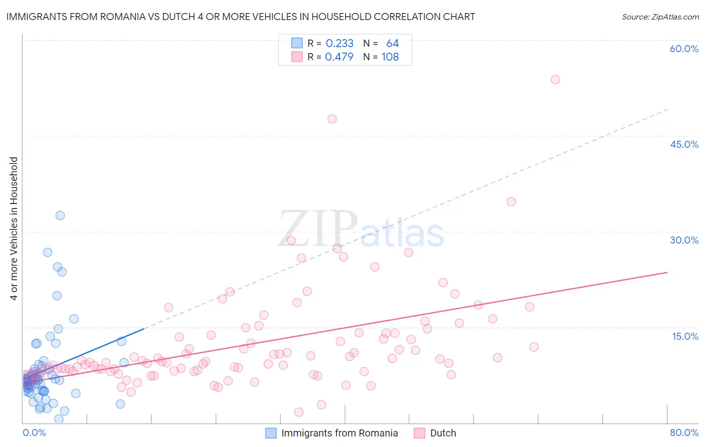 Immigrants from Romania vs Dutch 4 or more Vehicles in Household