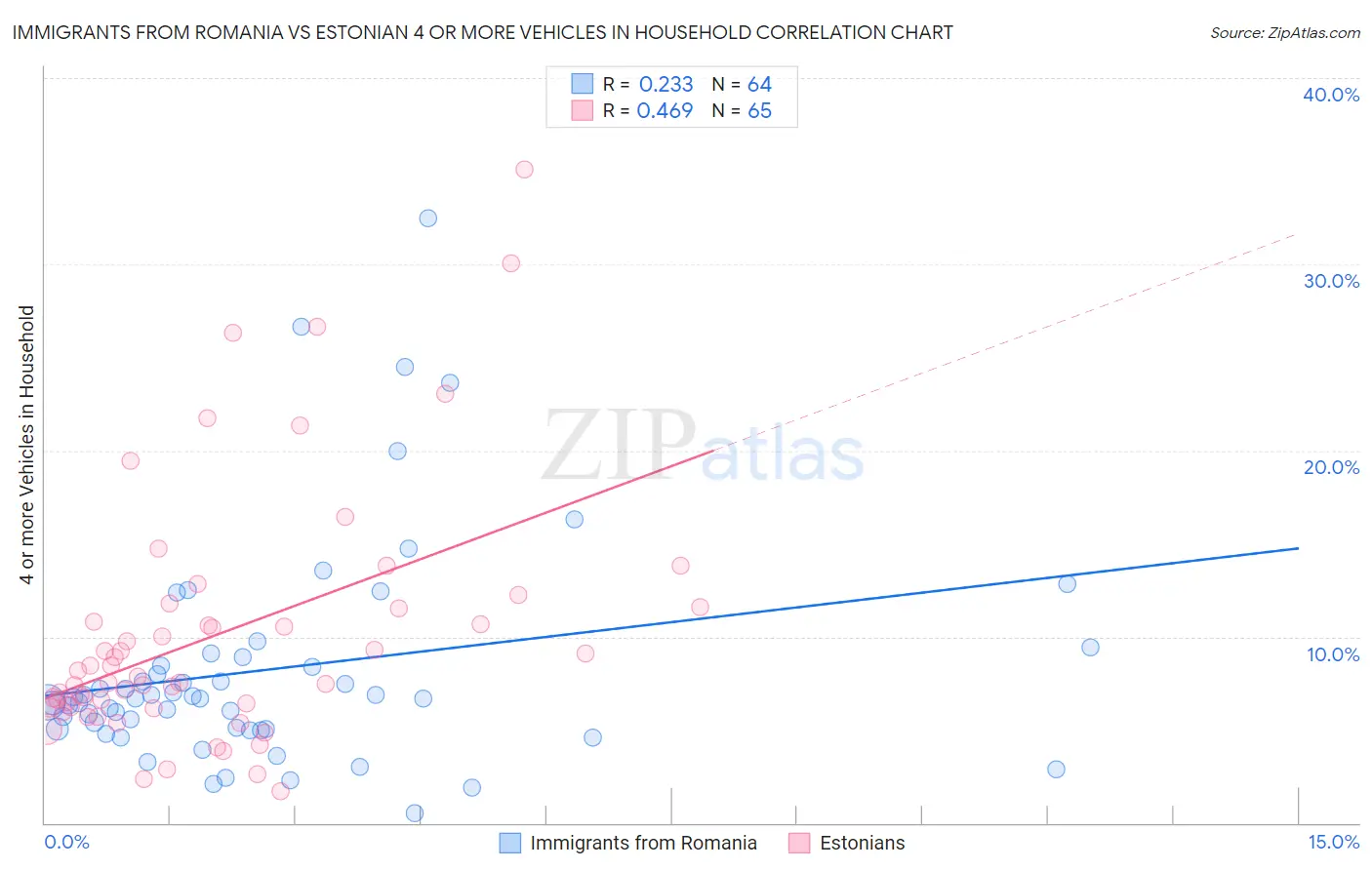 Immigrants from Romania vs Estonian 4 or more Vehicles in Household