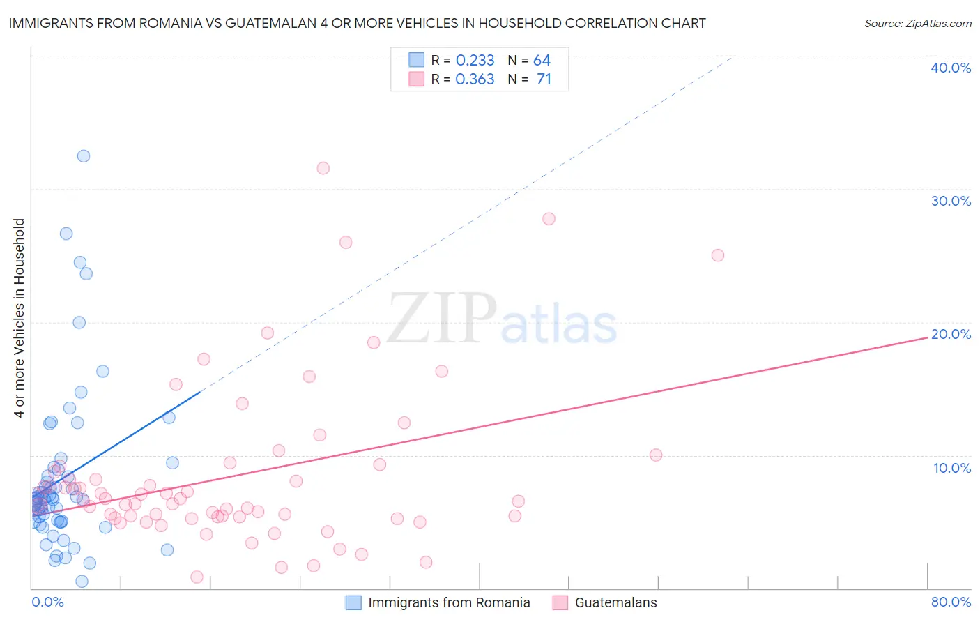 Immigrants from Romania vs Guatemalan 4 or more Vehicles in Household