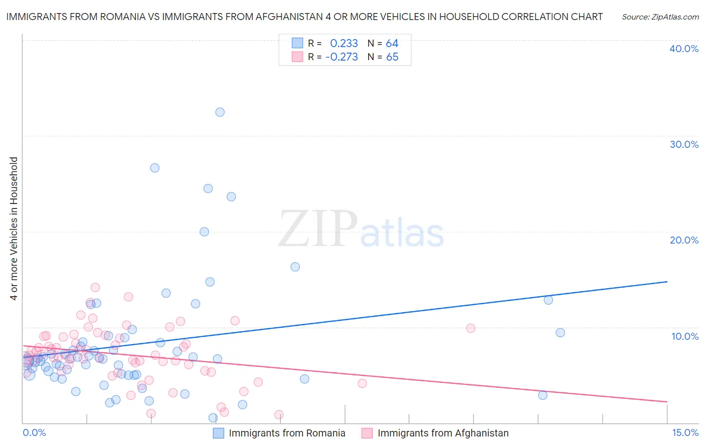 Immigrants from Romania vs Immigrants from Afghanistan 4 or more Vehicles in Household