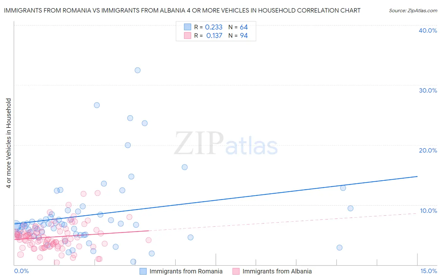 Immigrants from Romania vs Immigrants from Albania 4 or more Vehicles in Household