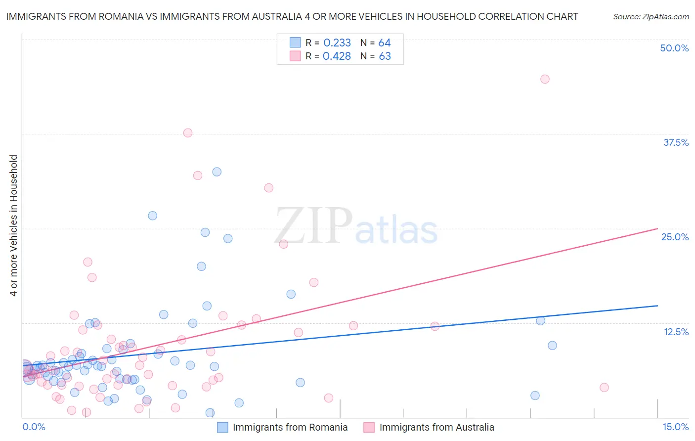 Immigrants from Romania vs Immigrants from Australia 4 or more Vehicles in Household