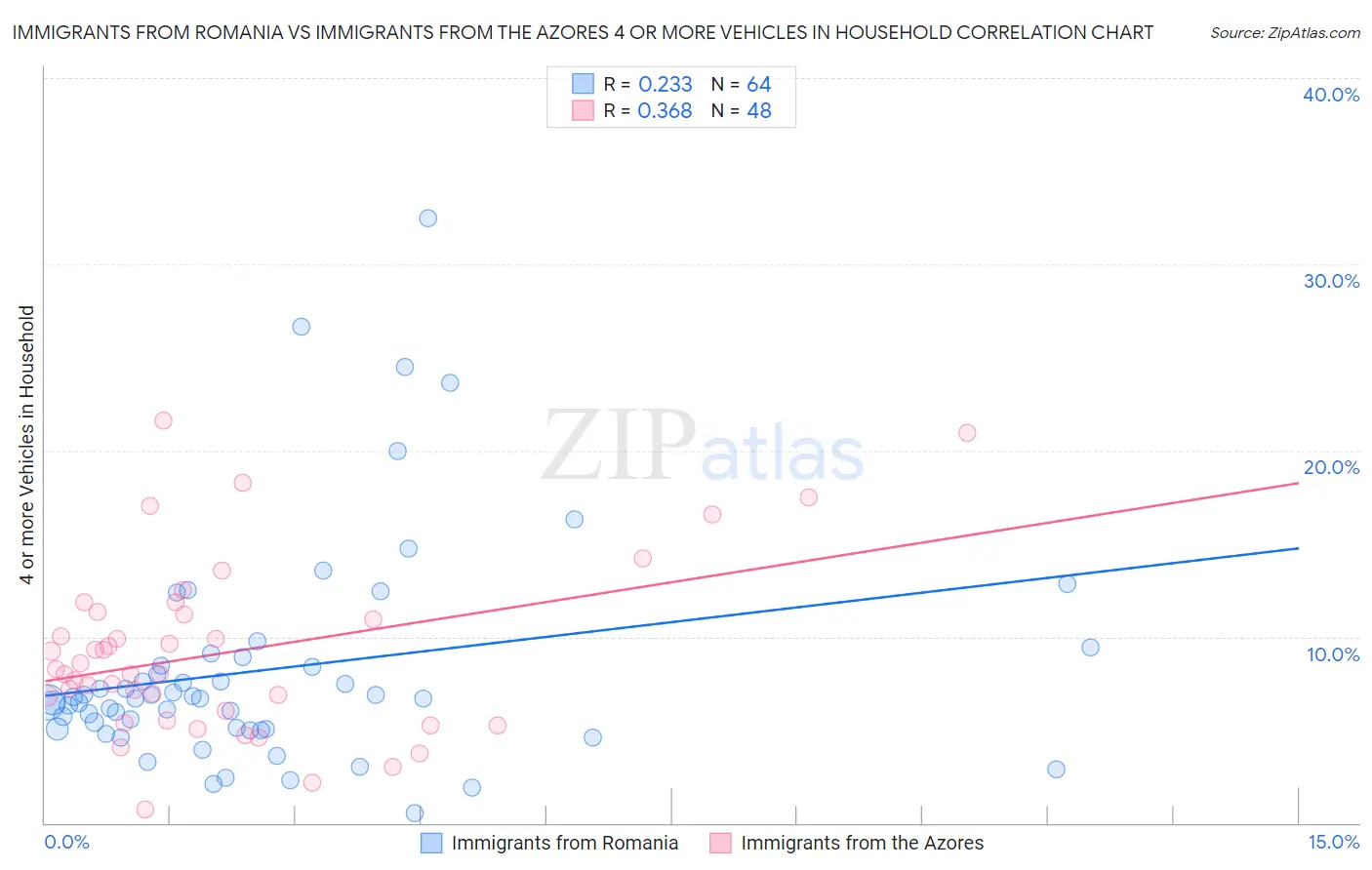 Immigrants from Romania vs Immigrants from the Azores 4 or more Vehicles in Household